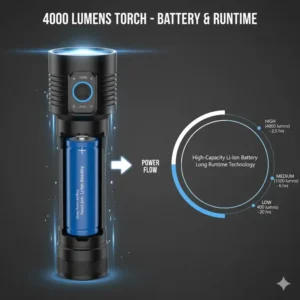 Diagram illustrating the high-capacity rechargeable battery powering the 4000 lumens torch for extended runtime.
