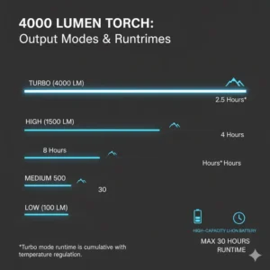 Diagram or graphic illustrating the different brightness levels and runtimes of the 4000 lumen torch.