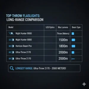 Comparison of several high-performance flashlights, highlighting the metrics for achieving the longest range flashlight throw.