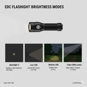 Illustration showing different lumen brightness modes of a rechargeable edc flashlight.