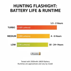 An infographic showing the battery life and runtime of the best hunting torch at different modes.