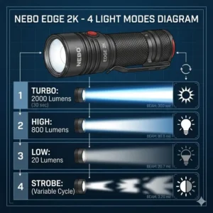 Functional diagram displaying the four different light modes available on the nebo edge 2k.